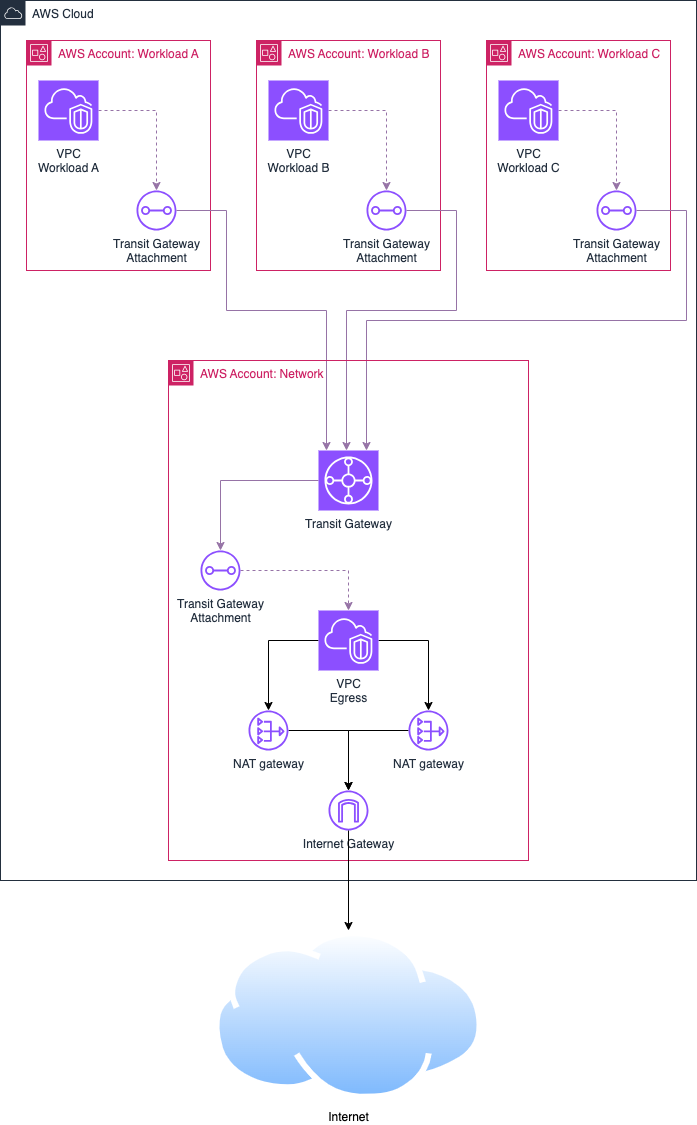 Centralised solution