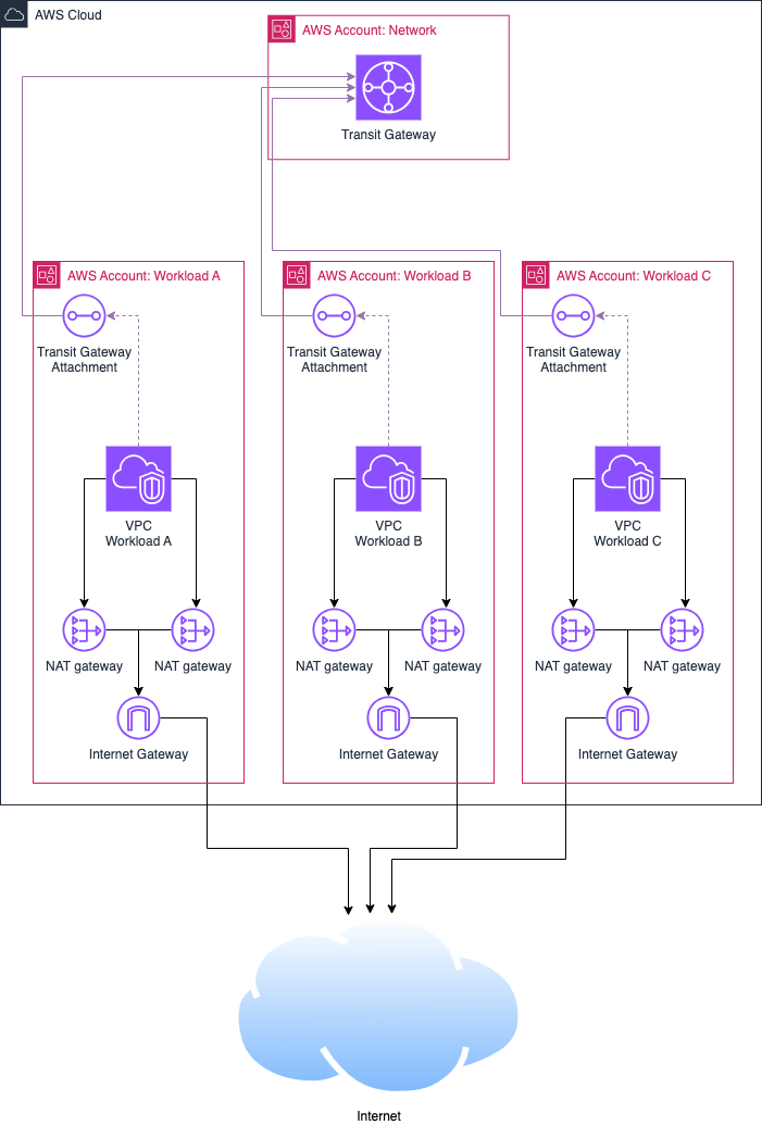 Decentralised solution